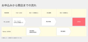 Yahoo!出店の流れ