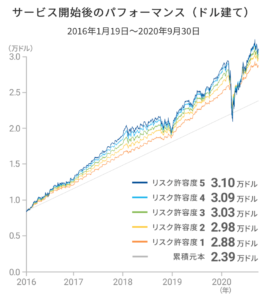 wealth navi 運用実績