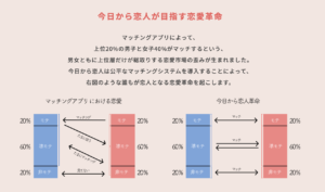 恋愛革命 今日から恋人 マッチング