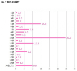 アンケート年の差、年下彼女