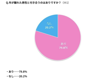アンケート結果、年下彼女